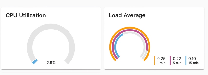 What Is The Difference Between Cpu Load And Cpu Utilization